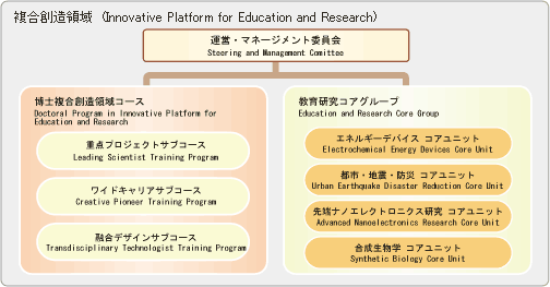 Innovative Platform for Education and Reseach