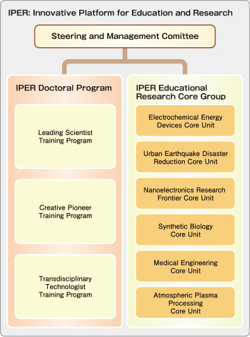 IPER: Innovative Platform for Education and Research