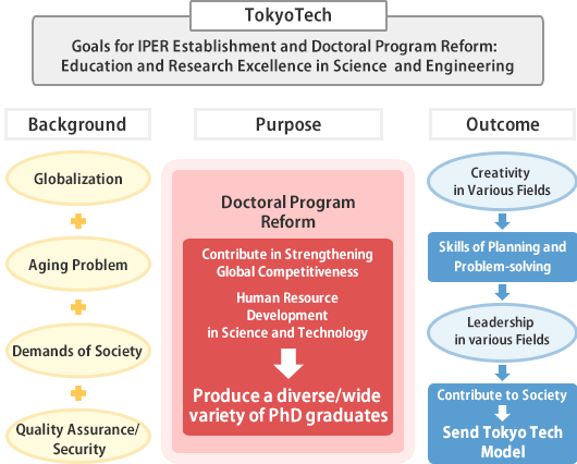 Goals for IPER Establishment and Doctoral Program Reform: Education and Research Excellence in Science  and Engineering