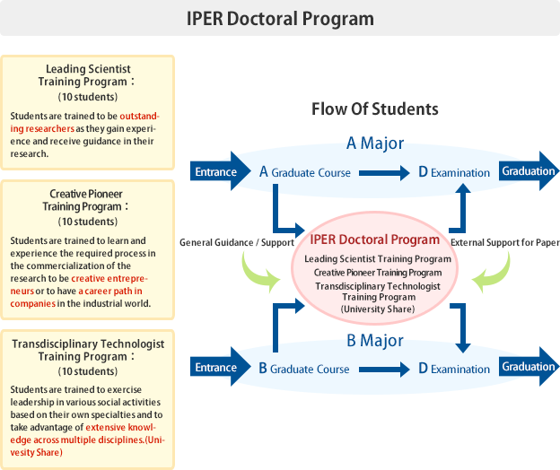 IPER Doctoral Program