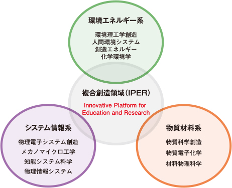複合創造領域（IPER） 概要図